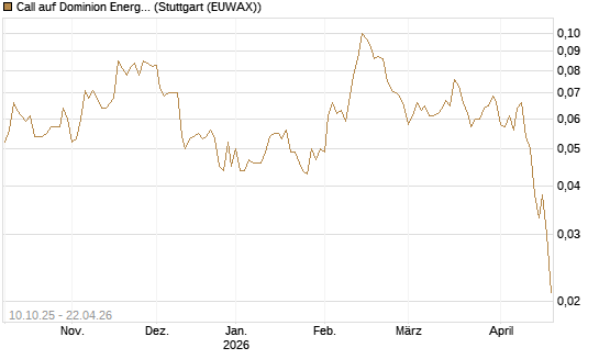 Call auf Dominion Energy [Morgan Stanley & Co. Int. plc] Chart