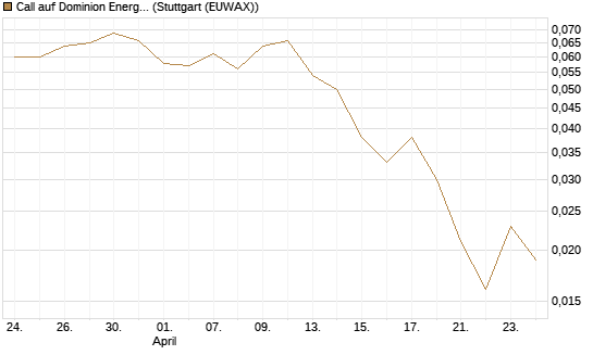 Call auf Dominion Energy [Morgan Stanley & Co. Int. plc] Chart