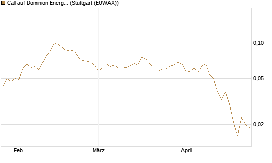 Call auf Dominion Energy [Morgan Stanley & Co. Int. plc] Chart