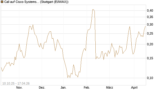 Call auf Cisco Systems [Morgan Stanley & Co. Int. plc] Chart