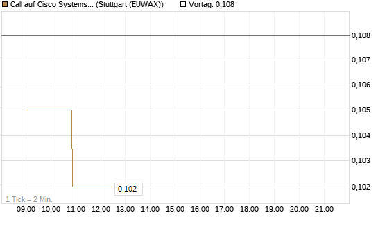 Call auf Cisco Systems [Morgan Stanley & Co. Int. plc] Chart