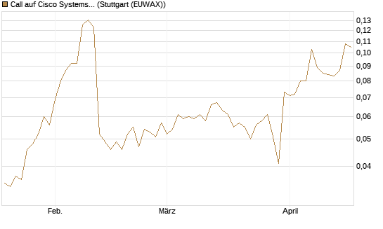 Call auf Cisco Systems [Morgan Stanley & Co. Int. plc] Chart