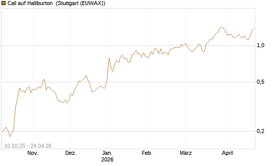 Call auf Halliburton [Morgan Stanley & Co. Int. plc] Chart
