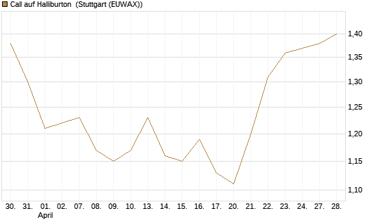 Call auf Halliburton [Morgan Stanley & Co. Int. plc] Chart