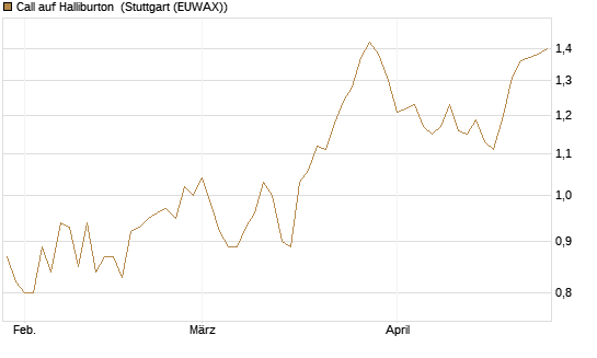 Call auf Halliburton [Morgan Stanley & Co. Int. plc] Chart