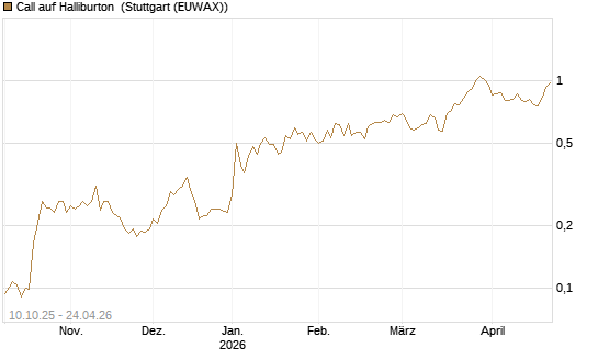 Call auf Halliburton [Morgan Stanley & Co. Int. plc] Chart