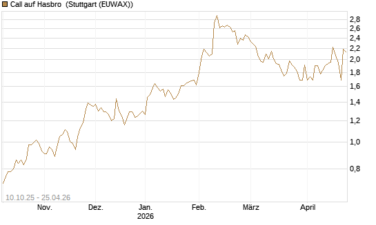 Call auf Hasbro [Morgan Stanley & Co. Int. plc] Chart