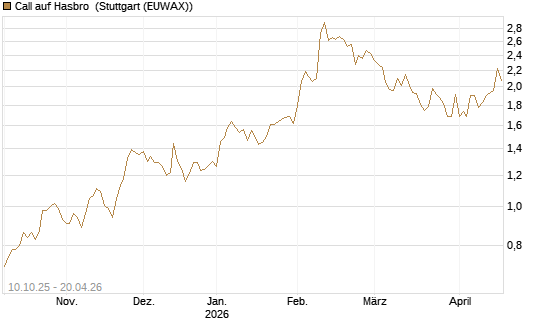 Call auf Hasbro [Morgan Stanley & Co. Int. plc] Chart