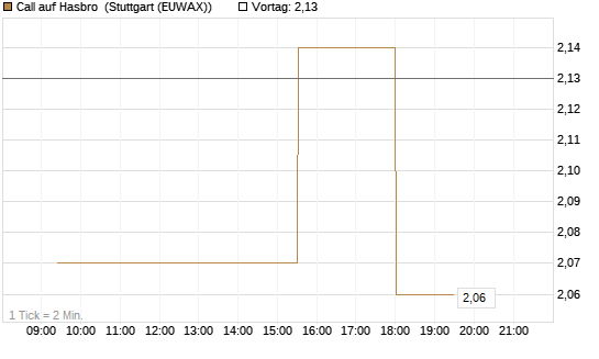 Call auf Hasbro [Morgan Stanley & Co. Int. plc] Chart