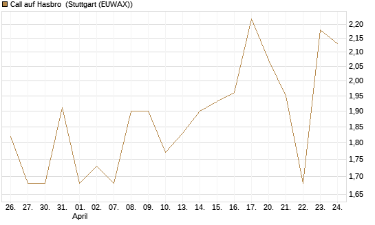 Call auf Hasbro [Morgan Stanley & Co. Int. plc] Chart