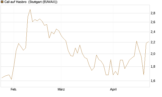 Call auf Hasbro [Morgan Stanley & Co. Int. plc] Chart