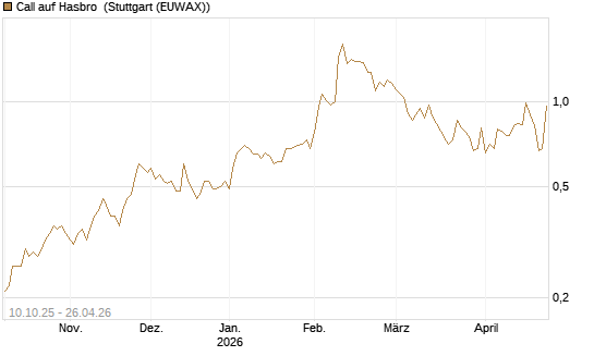 Call auf Hasbro [Morgan Stanley & Co. Int. plc] Chart