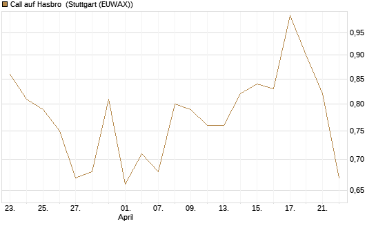 Call auf Hasbro [Morgan Stanley & Co. Int. plc] Chart