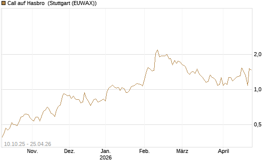Call auf Hasbro [Morgan Stanley & Co. Int. plc] Chart