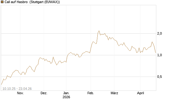 Call auf Hasbro [Morgan Stanley & Co. Int. plc] Chart
