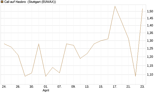 Call auf Hasbro [Morgan Stanley & Co. Int. plc] Chart