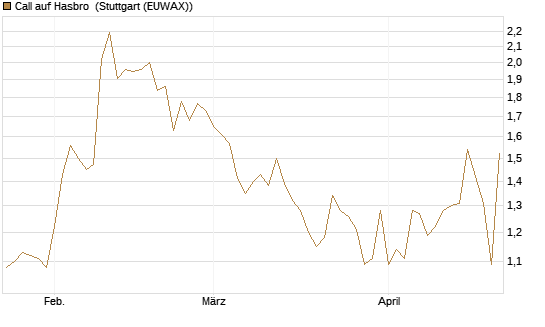 Call auf Hasbro [Morgan Stanley & Co. Int. plc] Chart