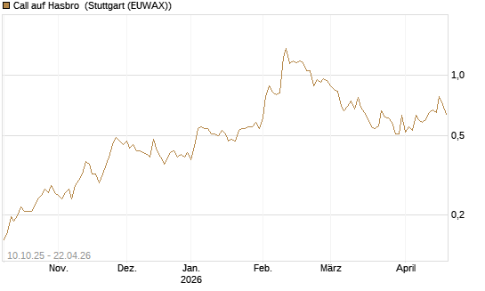 Call auf Hasbro [Morgan Stanley & Co. Int. plc] Chart