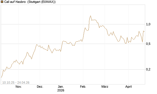 Call auf Hasbro [Morgan Stanley & Co. Int. plc] Chart