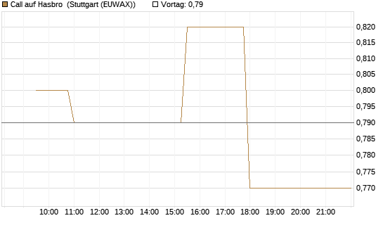 Call auf Hasbro [Morgan Stanley & Co. Int. plc] Chart