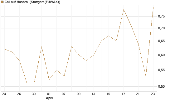 Call auf Hasbro [Morgan Stanley & Co. Int. plc] Chart