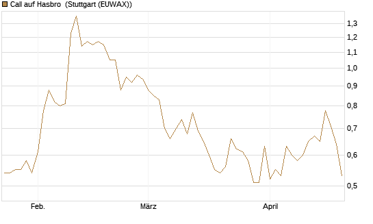 Call auf Hasbro [Morgan Stanley & Co. Int. plc] Chart