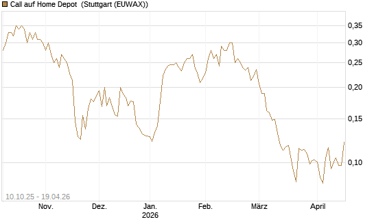 Call auf Home Depot [Morgan Stanley & Co. Int. plc] Chart