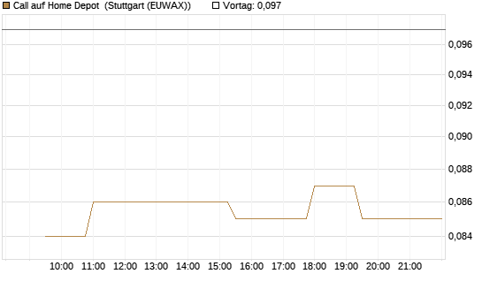 Call auf Home Depot [Morgan Stanley & Co. Int. plc] Chart