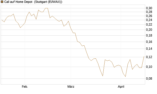 Call auf Home Depot [Morgan Stanley & Co. Int. plc] Chart