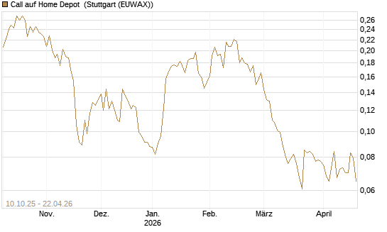 Call auf Home Depot [Morgan Stanley & Co. Int. plc] Chart