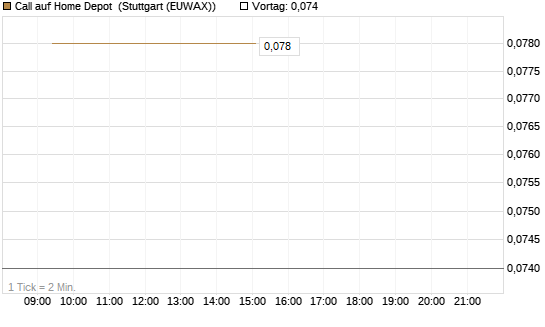 Call auf Home Depot [Morgan Stanley & Co. Int. plc] Chart