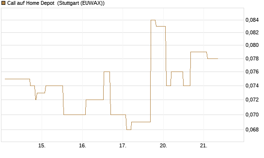 Call auf Home Depot [Morgan Stanley & Co. Int. plc] Chart