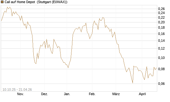 Call auf Home Depot [Morgan Stanley & Co. Int. plc] Chart