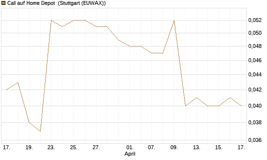 Call auf Home Depot [Morgan Stanley & Co. Int. plc] Chart