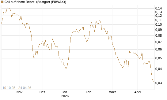 Call auf Home Depot [Morgan Stanley & Co. Int. plc] Chart
