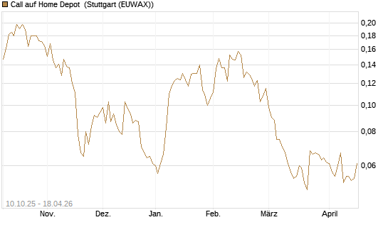 Call auf Home Depot [Morgan Stanley & Co. Int. plc] Chart