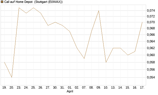 Call auf Home Depot [Morgan Stanley & Co. Int. plc] Chart