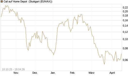 Call auf Home Depot [Morgan Stanley & Co. Int. plc] Chart