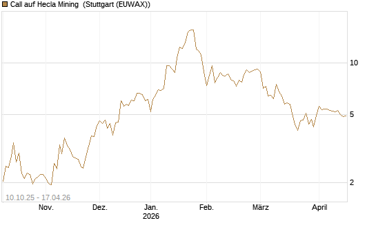 Call auf Hecla Mining [Morgan Stanley & Co. Int. plc] Chart