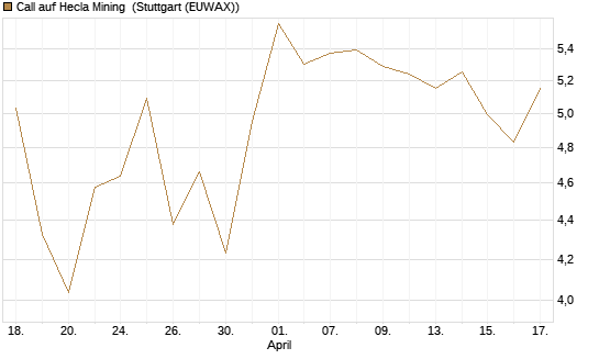 Call auf Hecla Mining [Morgan Stanley & Co. Int. plc] Chart