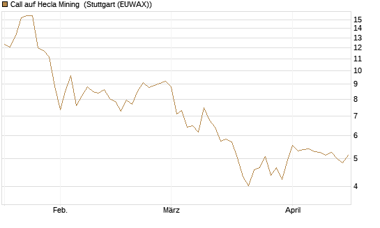 Call auf Hecla Mining [Morgan Stanley & Co. Int. plc] Chart
