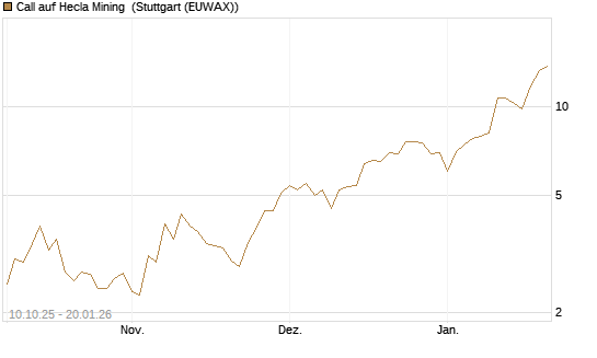 Call auf Hecla Mining [Morgan Stanley & Co. Int. plc] Chart
