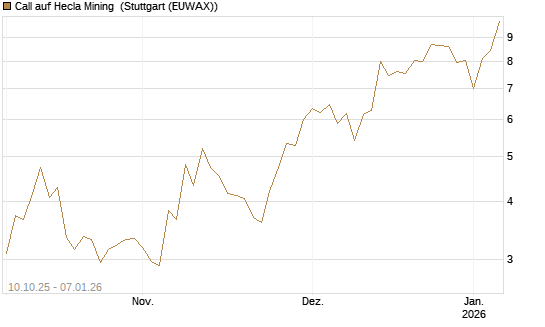 Call auf Hecla Mining [Morgan Stanley & Co. Int. plc] Chart