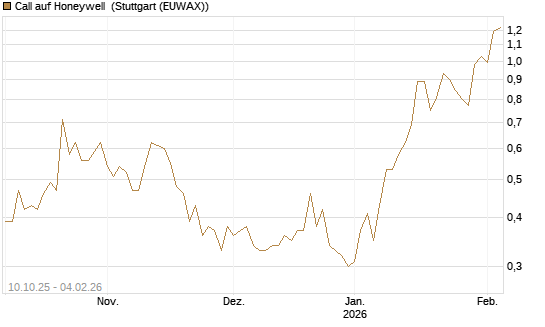 Call auf Honeywell [Morgan Stanley & Co. Int. plc] Chart