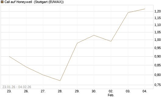 Call auf Honeywell [Morgan Stanley & Co. Int. plc] Chart