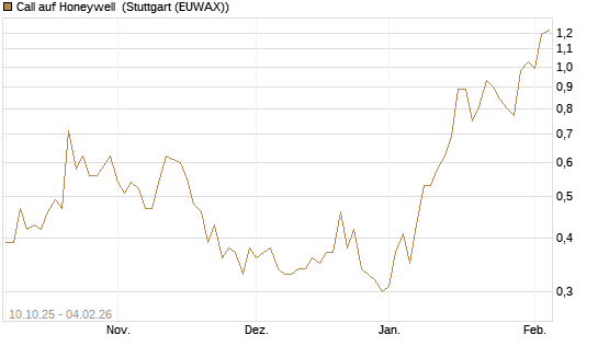 Call auf Honeywell [Morgan Stanley & Co. Int. plc] Chart