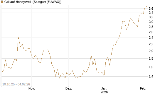 Call auf Honeywell [Morgan Stanley & Co. Int. plc] Chart