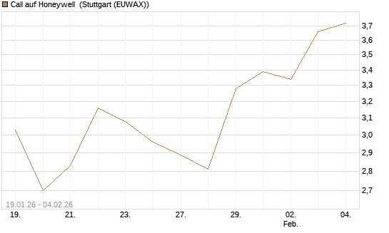 Call auf Honeywell [Morgan Stanley & Co. Int. plc] Chart