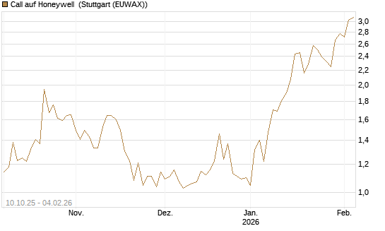 Call auf Honeywell [Morgan Stanley & Co. Int. plc] Chart