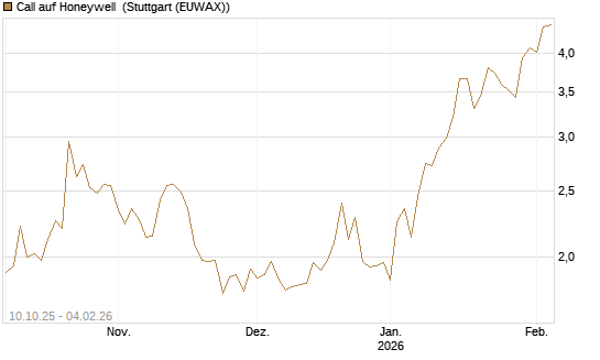 Call auf Honeywell [Morgan Stanley & Co. Int. plc] Chart